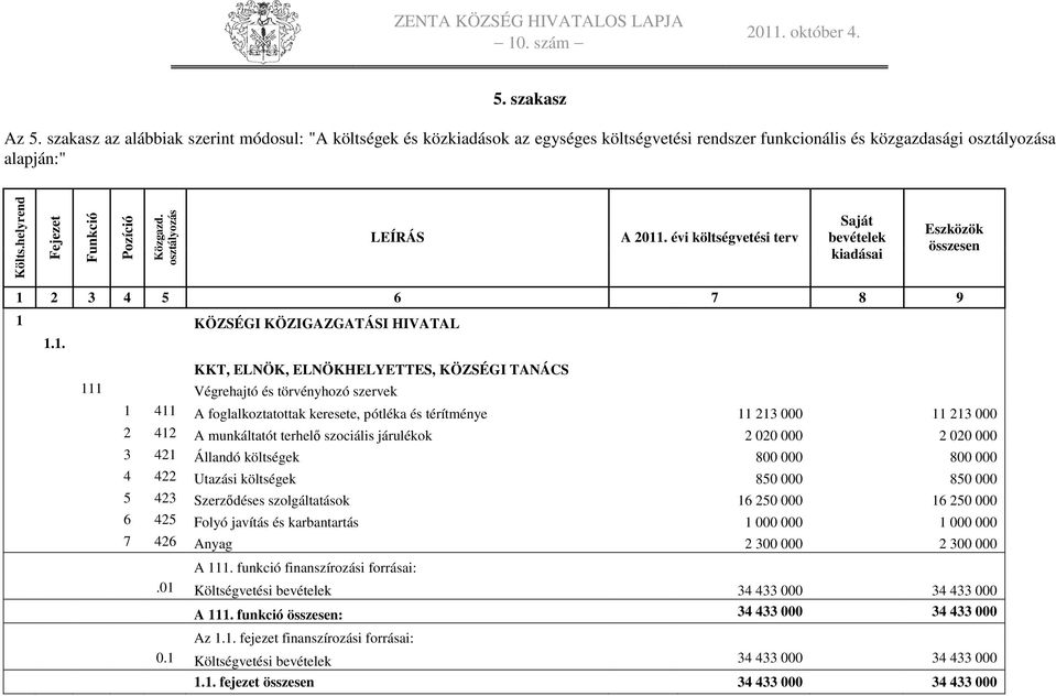 1. KKT, ELNÖK, ELNÖKHELYETTES, KÖZSÉGI TANÁCS 111 Végrehajtó és törvényhozó szervek 1 411 A foglalkoztatottak keresete, pótléka és térítménye 11 213 000 11 213 000 2 412 A munkáltatót terhelő