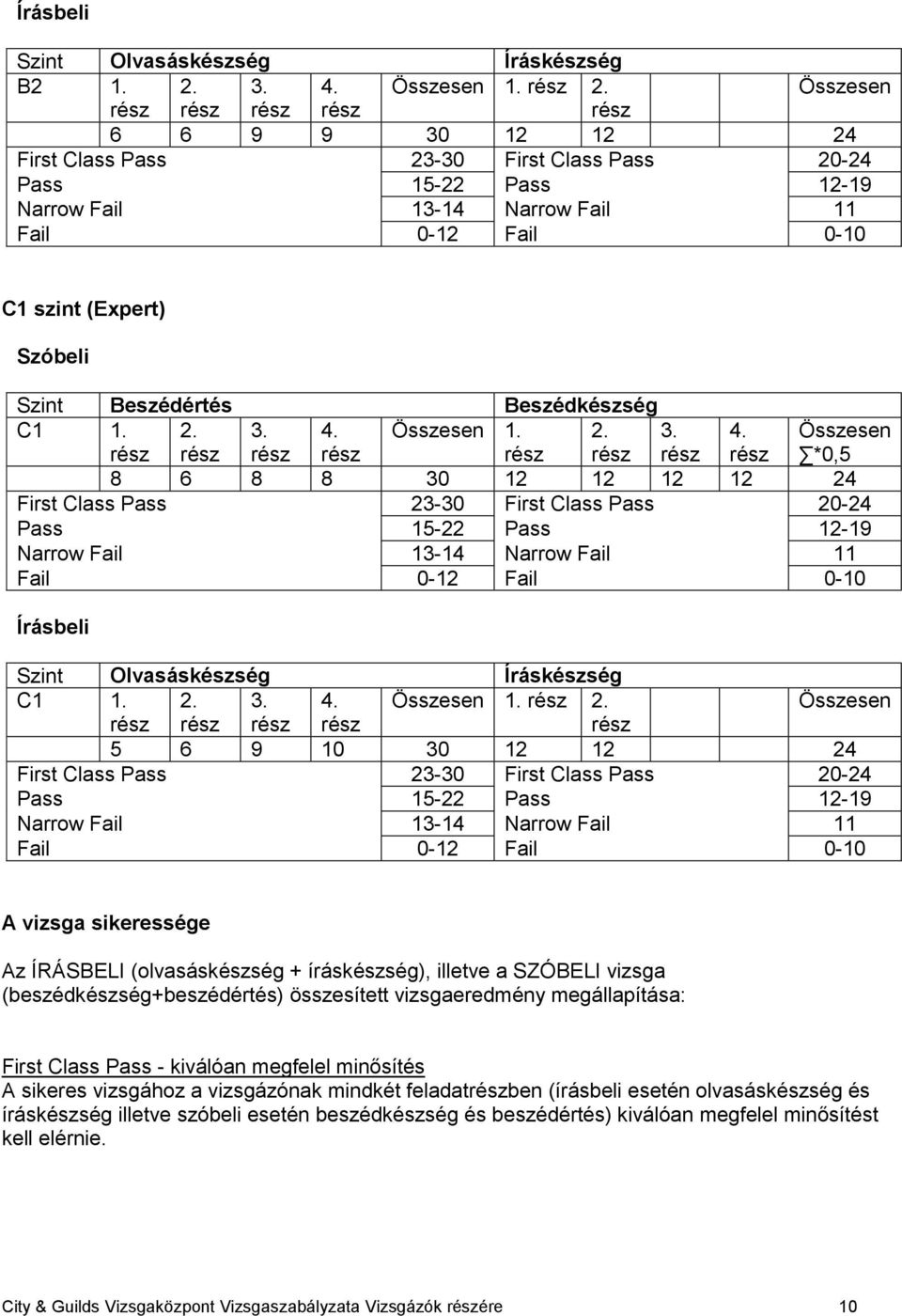 Összesen 6 6 9 9 30 12 12 24 First Class Pass 23-30 First Class Pass 20-24 Pass 15-22 Pass 12-19 Narrow Fail 13-14 Narrow Fail 11 Fail 0-12 Fail 0-10 C1 szint (Expert) Szóbeli Szint Beszédértés