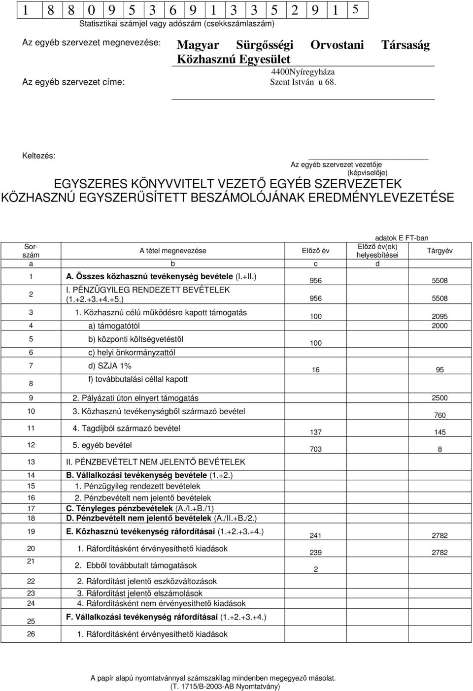 Közhasznú célú működésre kapott támogatás 100 2095 4 a) támogatótól 2000 5 b) központi költségvetéstől 6 c) helyi önkormányzattól 7 d) SZJA 1% 8 f) továbbutalási céllal kapott 100 16 95 9 2.