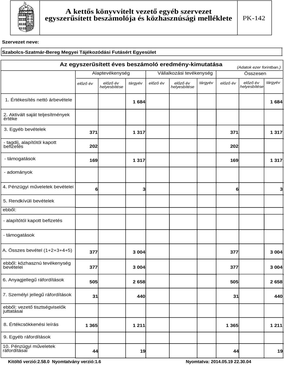 Aktivált saját teljesítmények értéke 3. Egyéb bevételek - tagdíj, alapítótól kapott befizetés 371 1 317 371 1 317 202 202 - támogatások 169 1 317 169 1 317 - adományok 4.