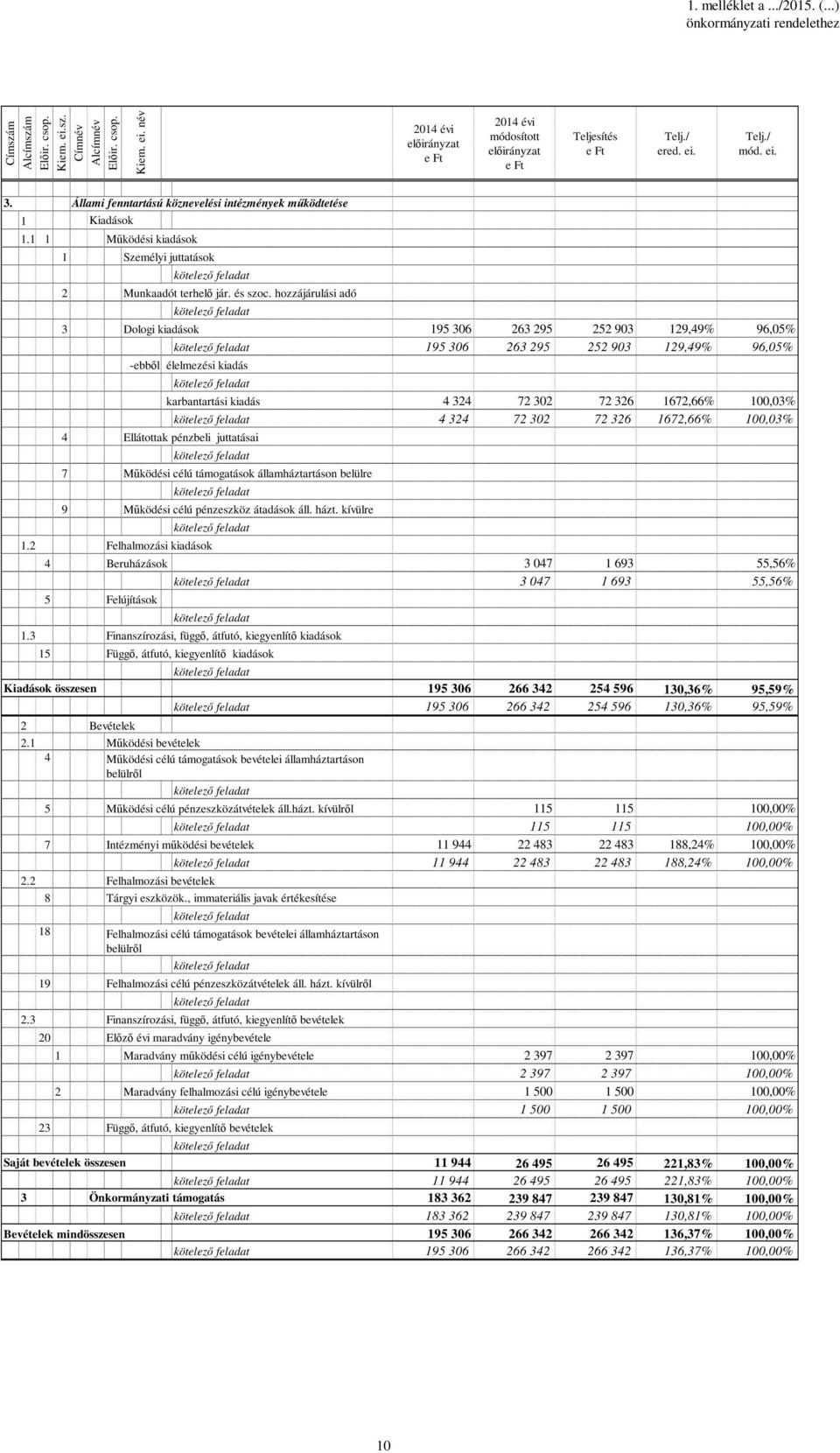 hozzájárulási adó kötelező feladat 3 Dologi kiadások 195 36 263 295 252 93 129,49% 96,5% kötelező feladat 195 36 263 295 252 93 129,49% 96,5% -ebből: élelmezési kiadás 4 Ellátottak pénzbeli