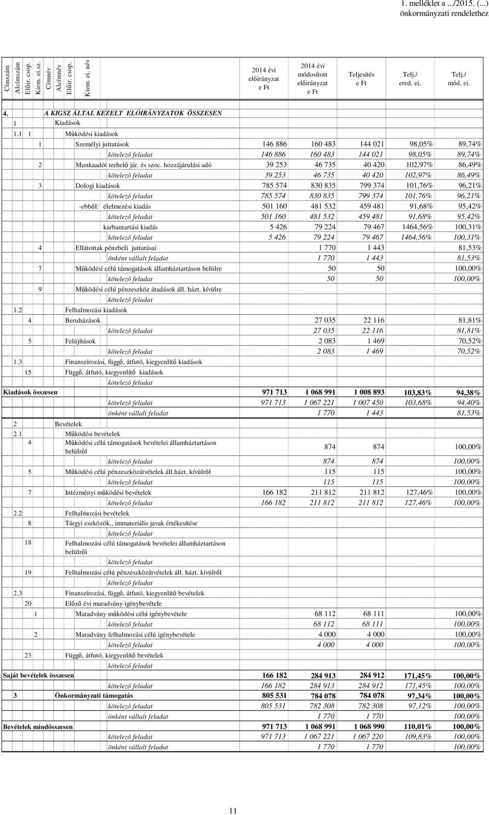 1 1 Működési kiadások 1 Személyi juttatások 146 886 16 483 144 21 98,5% 89,74% kötelező feladat 146 886 16 483 144 21 98,5% 89,74% 2 Munkaadót terhelő jár. és szoc.