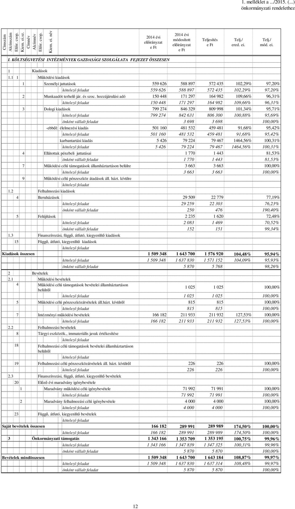 1 1 Működési kiadások 1 Személyi juttatások 559 626 588 897 572 435 12,29% 97,2% kötelező feladat 559 626 588 897 572 435 12,29% 97,2% 2 Munkaadót terhelő jár. és szoc.