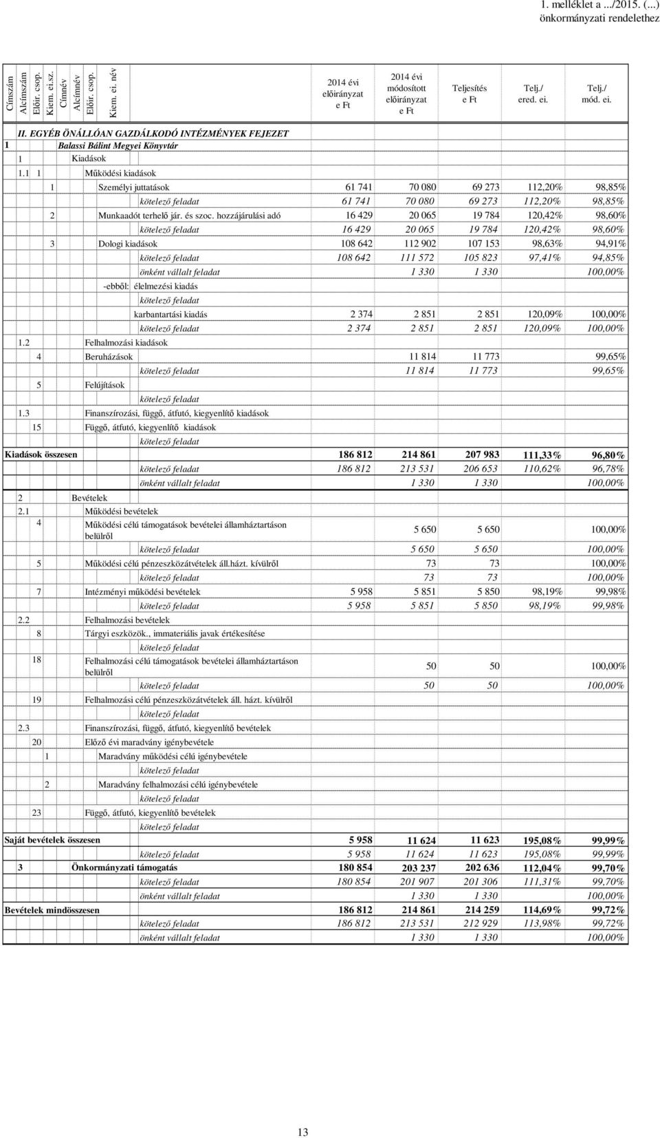 1 1 Működési kiadások 1 Személyi juttatások 61 741 7 8 69 273 112,2% 98,85% kötelező feladat 61 741 7 8 69 273 112,2% 98,85% 2 Munkaadót terhelő jár. és szoc.