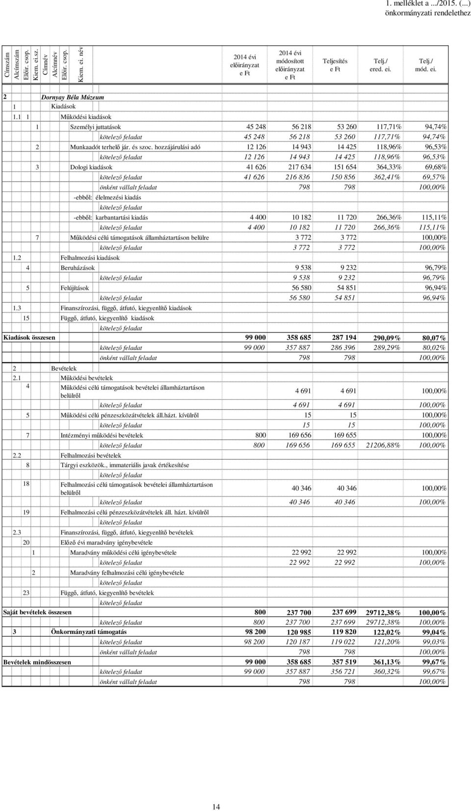 1 1 Működési kiadások 1 Személyi juttatások 45 248 56 218 53 26 117,71% 94,74% kötelező feladat 45 248 56 218 53 26 117,71% 94,74% 2 Munkaadót terhelő jár. és szoc.