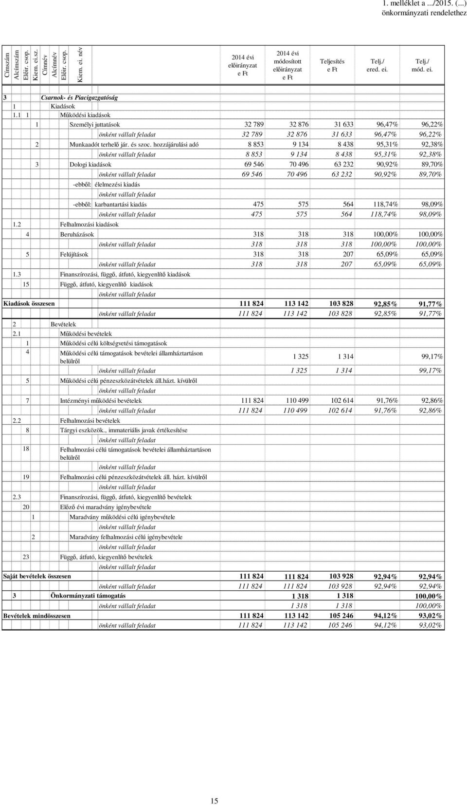 1 1 Működési kiadások 1 Személyi juttatások 32 789 32 876 31 633 96,47% 96,22% önként vállalt feladat 32 789 32 876 31 633 96,47% 96,22% 2 Munkaadót terhelő jár. és szoc.