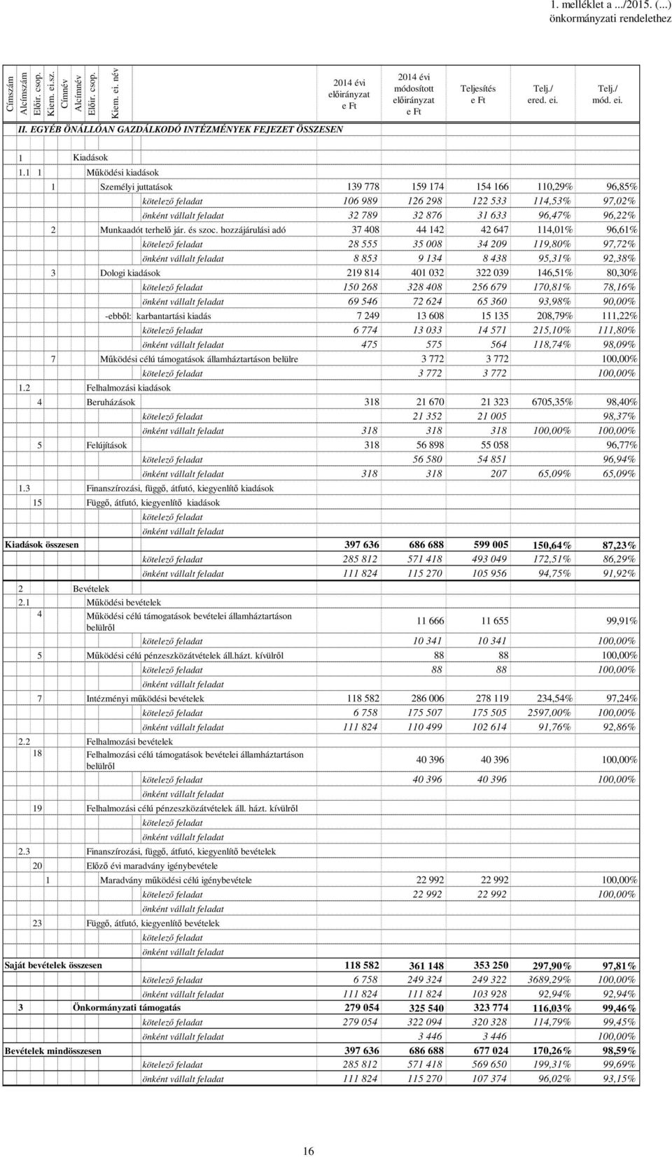 1 1 Működési kiadások 1 Személyi juttatások 139 778 159 174 154 166 11,29% 96,85% kötelező feladat 16 989 126 298 122 533 114,53% 97,2% önként vállalt feladat 32 789 32 876 31 633 96,47% 96,22% 2