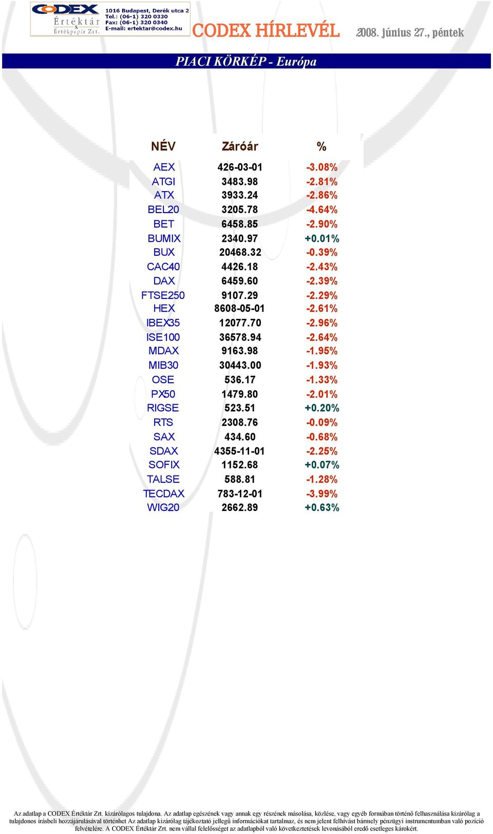 32-0.39% 4426.18-2.43% 6459.60-2.39% 9107.29-2.29% 8608-05-01-2.61% 12077.70-2.96% 36578.94-2.64% 9163.98-1.95% 30443.00-1.93% 536.