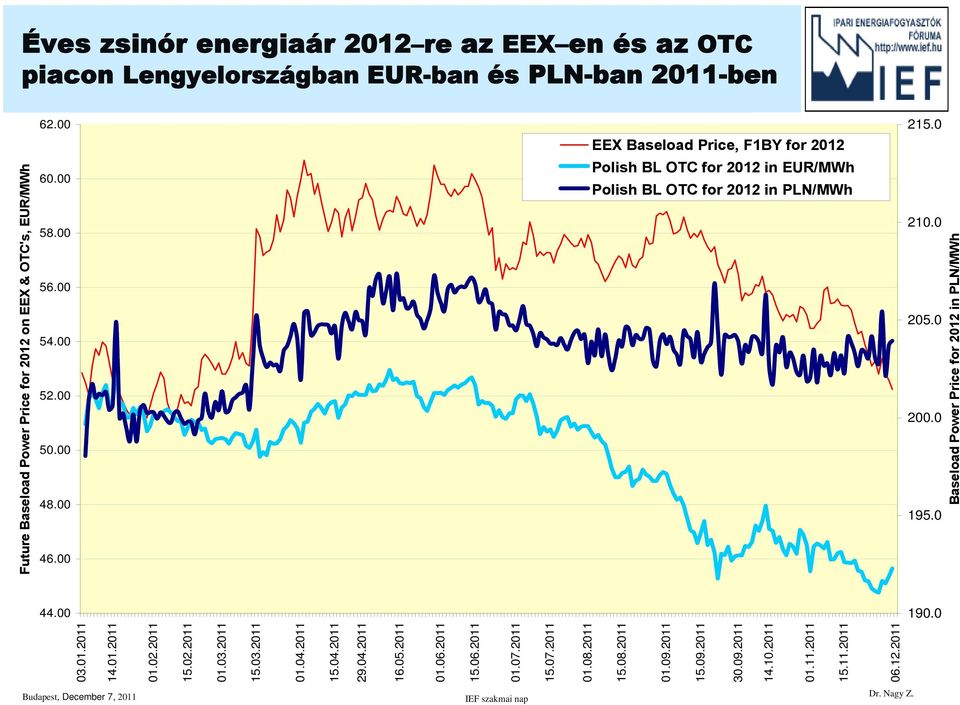 2011 01.07.2011 15.07.2011 15.08.2011 15.09.2011 14.10.2011 15.11.2011 Future Baseload Power Price for 2012 