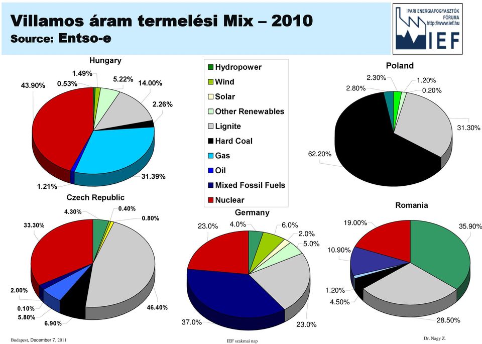 0% Hydropower Wind Solar Other Renewables Lignite Hard Coal Gas Oil Mixed Fossil Fuels Nuclear Germany