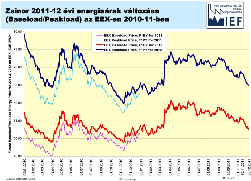 2010 03.01.2011 Future Baseload/Peakload Energy Price for 2011 & 2012 