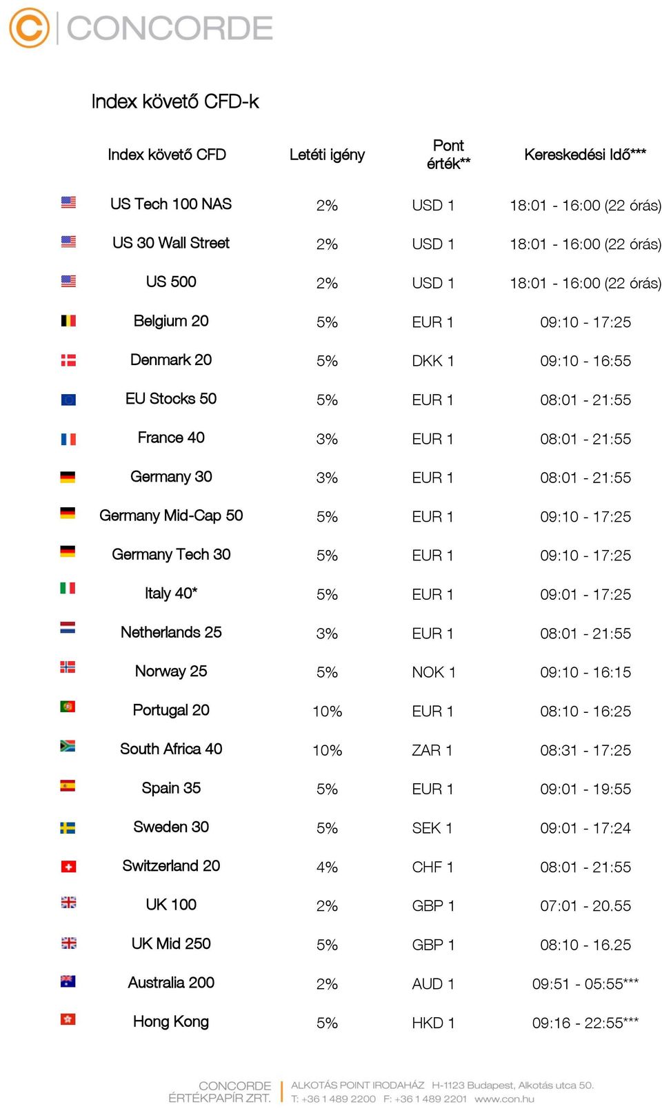 50 5% EUR 1 09:10-17:25 Germany Tech 30 5% EUR 1 09:10-17:25 Italy 40* 5% EUR 1 09:01-17:25 Netherlands 25 3% EUR 1 08:01-21:55 Norway 25 5% NOK 1 09:10-16:15 Portugal 20 10% EUR 1 08:10-16:25 South