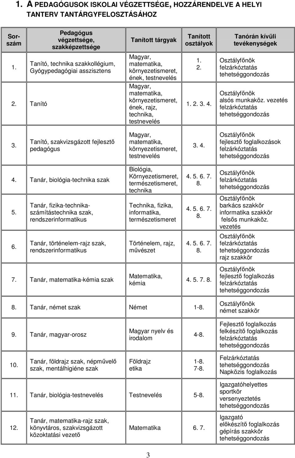 Tanító Magyar, matematika, környezetismeret, ének, testnevelés Magyar, matematika, környezetismeret, ének, rajz, technika, testnevelés 1. 2. 1. 2. 3. 4. alsós munkaköz. vezetés 3.