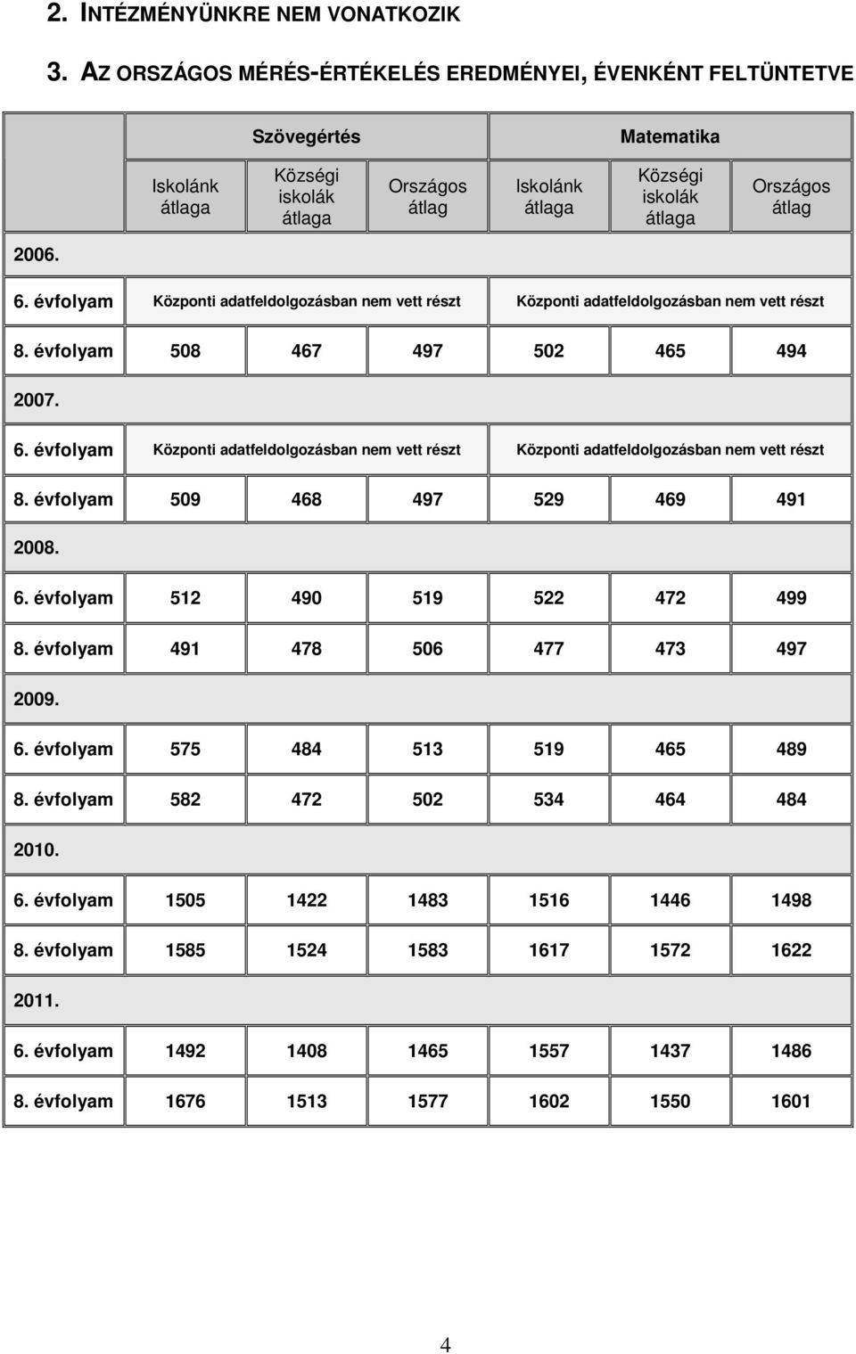 évfolyam Központi adatfeldolgozásban nem vett részt Központi adatfeldolgozásban nem vett részt évfolyam 508 467 497 502 465 494 2007. 6.