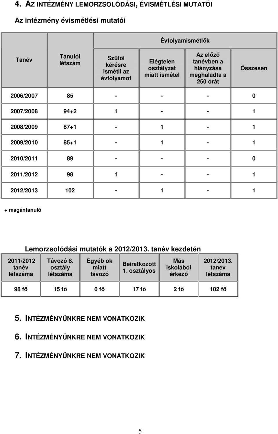 2011/2012 98 1 - - 1 2012/2013 102-1 - 1 + magántanuló Lemorzsolódási mutatók a 2012/2013.