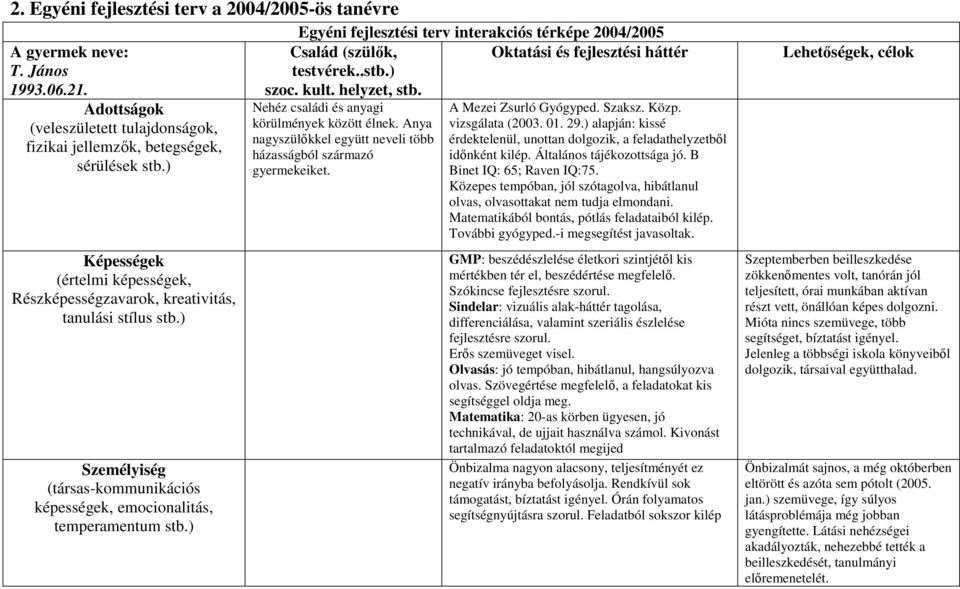 ) Egyéni fejlesztési terv interakciós térképe 2004/2005 Család (szülők, Oktatási és fejlesztési háttér testvérek..stb.) szoc. kult. helyzet, stb. Nehéz családi és anyagi körülmények között élnek.