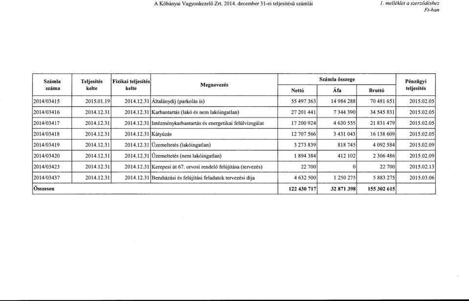 31 Általánydíj (parkolás is) 55 497 363 2014103416 2014.12.31 2014.12.31 Karbantartás (lakó és nem lakóingatlan) 27 201441 2014/03417 2014.12.31 2014.12.31 Intézménykarbantartás és energetikai felülvizsgálat 17 200 924 2014103418 2014.