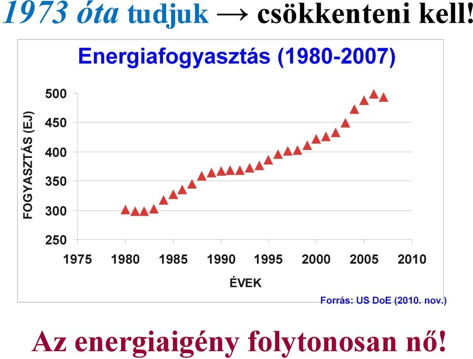 Az energiaigény