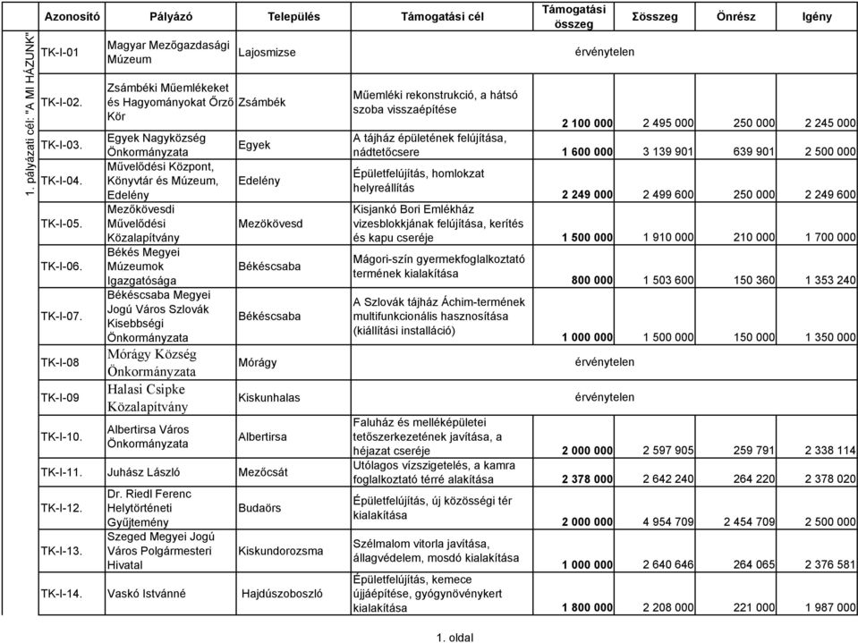 Múzeumok Igazgatósága Békéscsaba Megyei Jogú Város Szlovák Kisebbségi Mórágy Község Halasi Csipke Albertirsa Város Egyek Edelény Mezökövesd Békéscsaba Békéscsaba Mórágy Kiskunhalas Albertirsa TK-I-11.