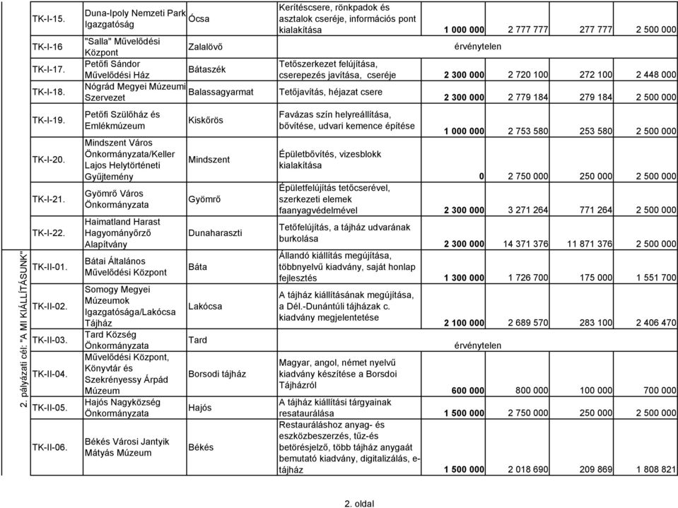 Mindszent Város /Keller Lajos Helytörténeti Gyűjtemény Gyömrő Város Haimatland Harast Hagyományőrző Alapítvány Bátai Általános Művelődési Központ Somogy Megyei Múzeumok Igazgatósága/Lakócsa Tájház