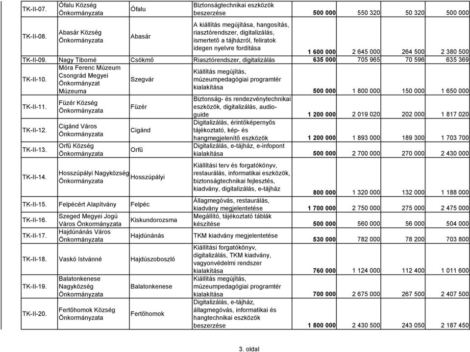 tájházról, feliratok idegen nyelvre fordítása 1 600 000 2 645 000 264 500 2 380 500 TK-II-09. Nagy Tiborné Csökmő Riasztórendszer, digitalizálás 635 000 705 965 70 596 635 369 TK-II-10.