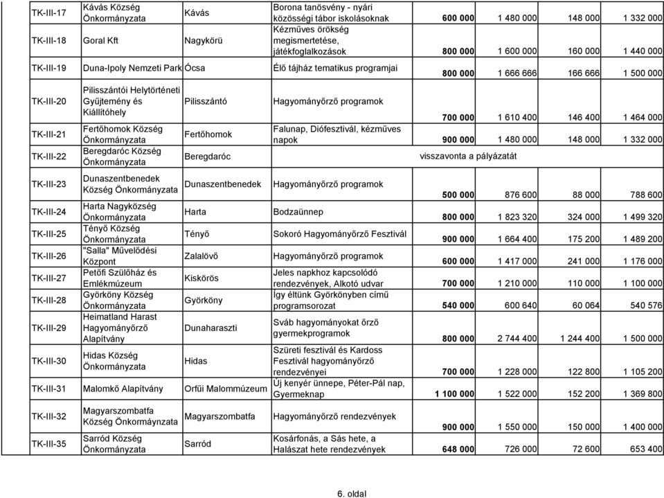 tábor iskolásoknak 600 000 1 480 000 148 000 1 332 000 Kézműves örökség megismertetése, játékfoglalkozások 800 000 1 600 000 160 000 1 440 000 Hagyományőrző programok 800 000 1 666 666 166 666 1 500