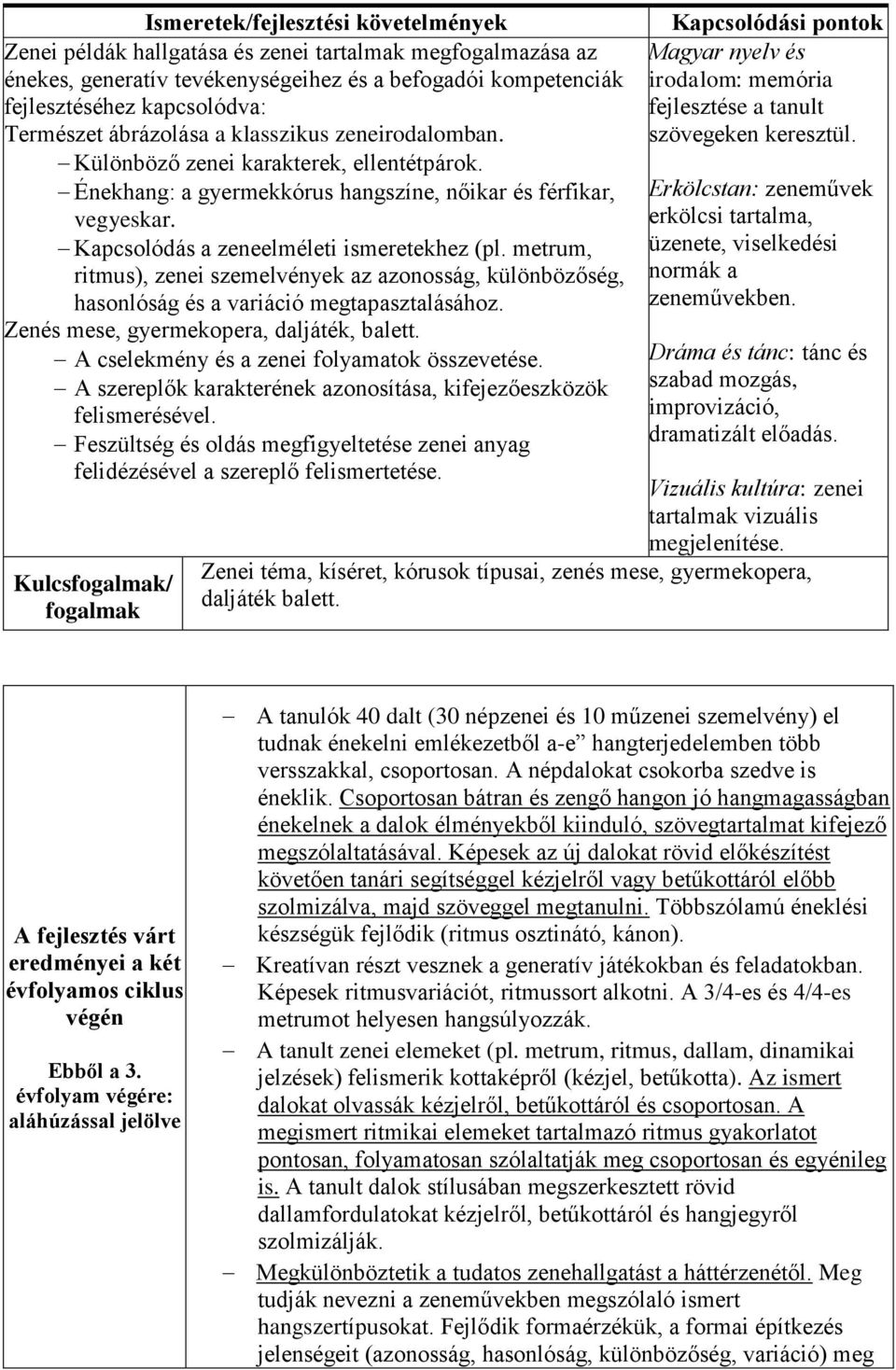 metrum, ritmus), zenei szemelvények az azonosság, különbözőség, hasonlóság és a variáció megtapasztalásához. Zenés mese, gyermekopera, daljáték, balett. A cselekmény és a zenei folyamatok összevetése.