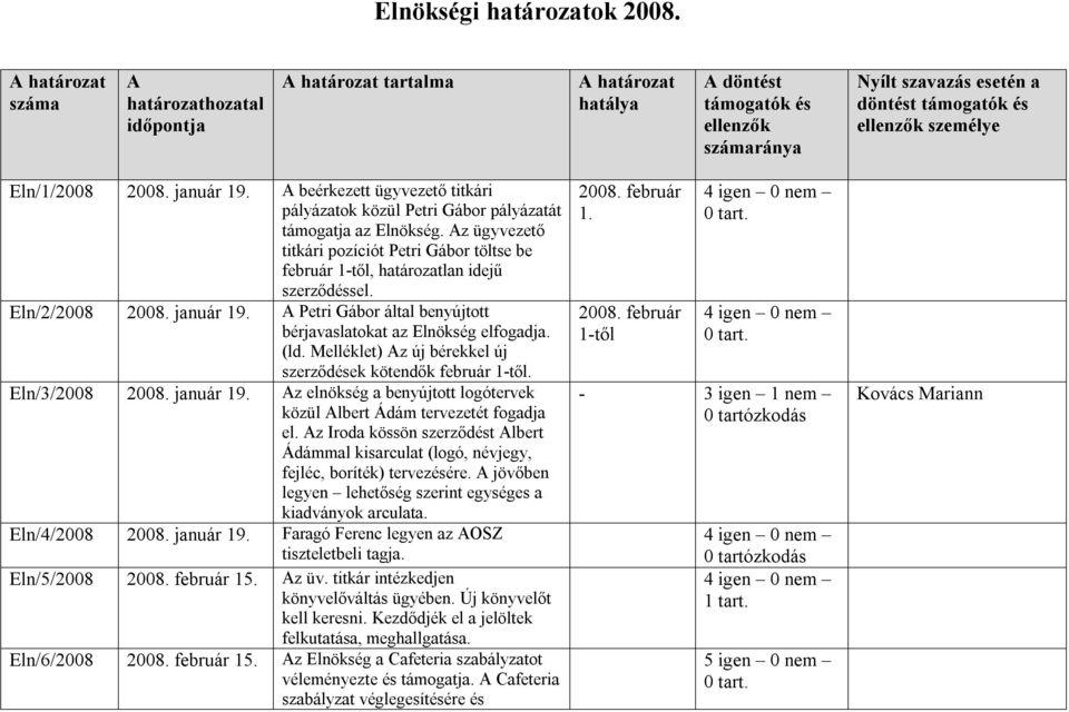 Eln/1/2008 2008. január 19. A beérkezett ügyvezető titkári pályázatok közül Petri Gábor pályázatát támogatja az Elnökség.