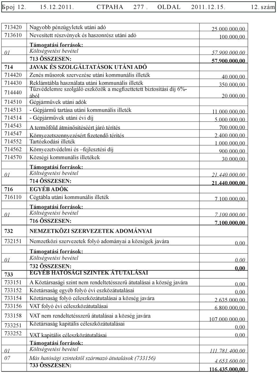 000,00 714430 Reklámtábla használata utáni kommunális illeték 350.000,00 Tűzvédelemre szolgáló eszközök a megfizettetett biztosítási díj 6%- 714440 ából 20.