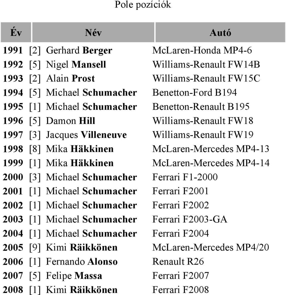 McLaren-Mercedes MP4-13 1999 [1] Mika Häkkinen McLaren-Mercedes MP4-14 2000 [3] Michael Schumacher Ferrari F1-2000 2001 [1] Michael Schumacher Ferrari F2001 2002 [1] Michael Schumacher Ferrari F2002