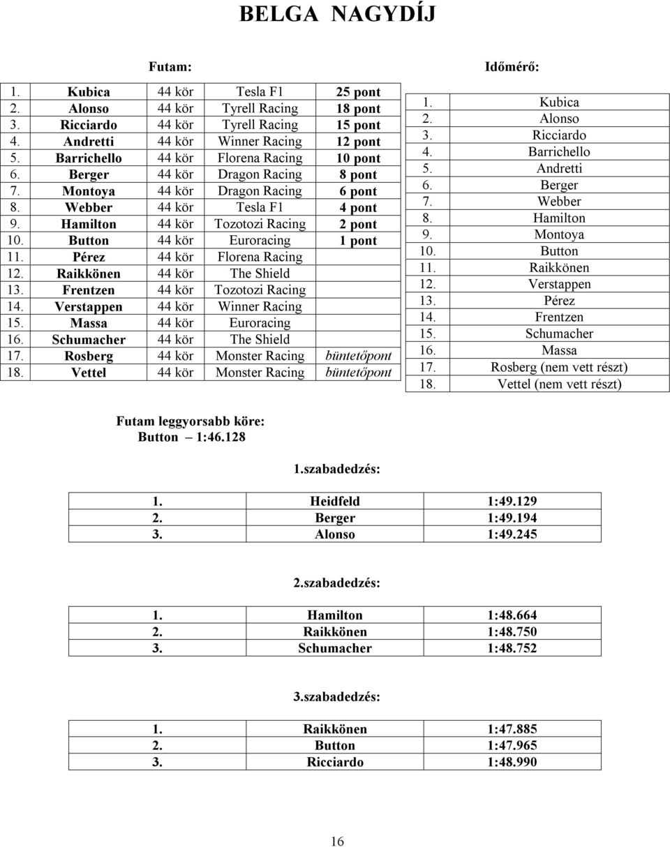 Button 44 kör Euroracing 1 pont 11. Pérez 44 kör Florena Racing 12. Raikkönen 44 kör The Shield 13. Frentzen 44 kör Tozotozi Racing 14. Verstappen 44 kör Winner Racing 15. Massa 44 kör Euroracing 16.