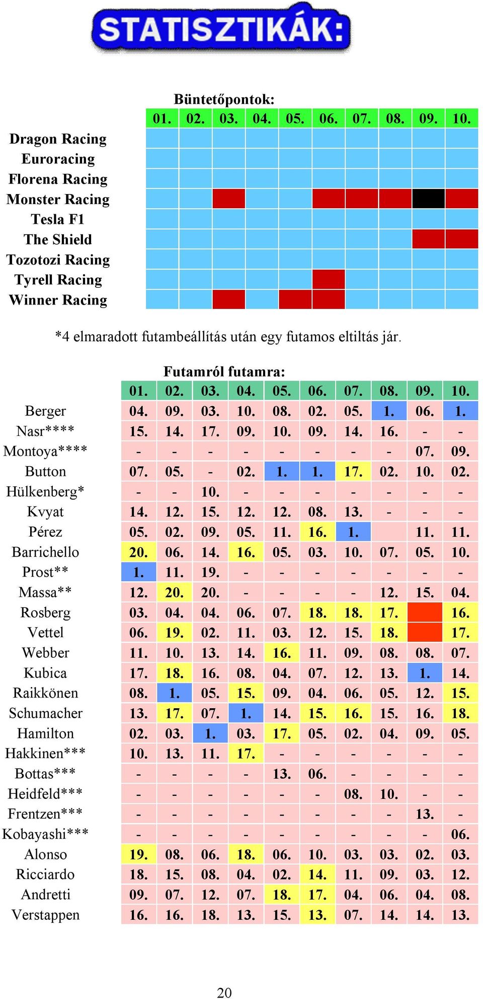 - - Montoya**** - - - - - - - - 07. 09. Button 07. 05. - 02. 1. 1. 17. 02. 10. 02. Hülkenberg* - - 10. - - - - - - - Kvyat 14. 12. 15. 12. 12. 08. 13. - - - Pérez 05. 02. 09. 05. 11. 16. 1. 11. 11. Barrichello 20.