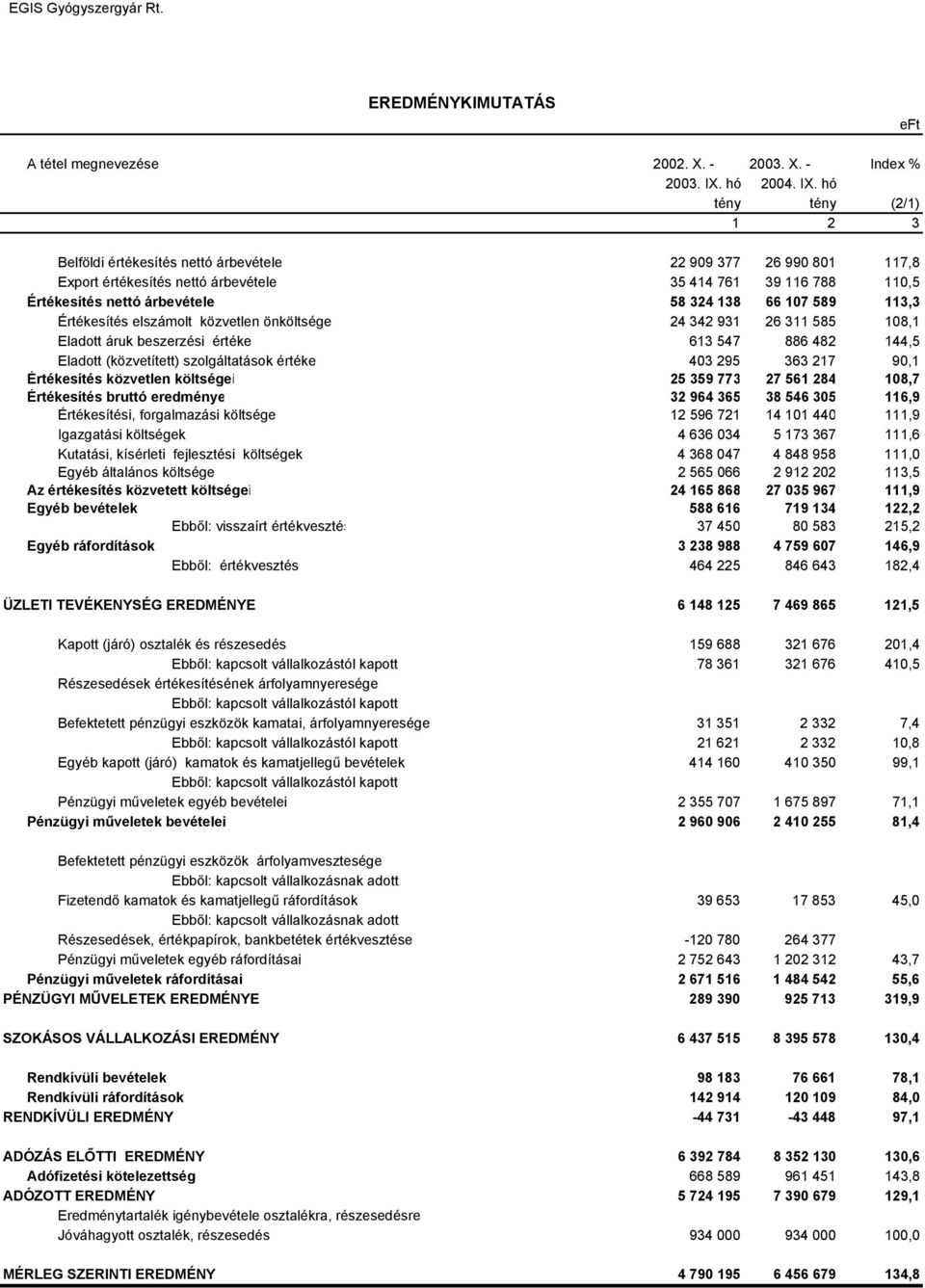 hó tény tény (2/1) 1 2 3 Belföldi értékesítés nettó árbevétele 22 909 377 26 990 801 117,8 Export értékesítés nettó árbevétele 35 414 761 39 116 788 110,5 Értékesítés nettó árbevétele 58 324 138 66