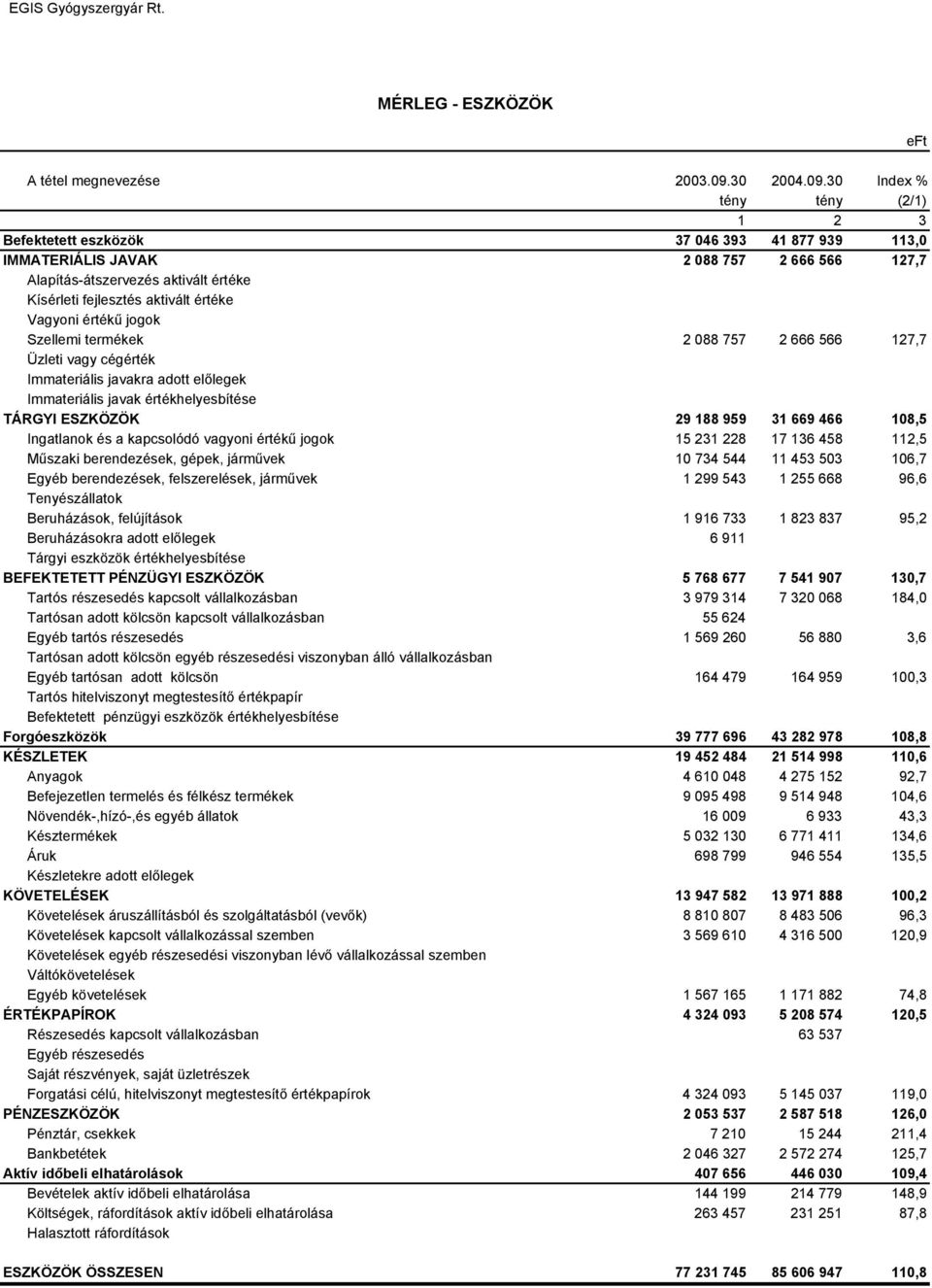 30 Index % tény tény (2/1) 1 2 3 Befektetett eszközök 37 046 393 41 877 939 113,0 IMMATERIÁLIS JAVAK 2 088 757 2 666 566 127,7 Alapítás-átszervezés aktivált értéke Kísérleti fejlesztés aktivált