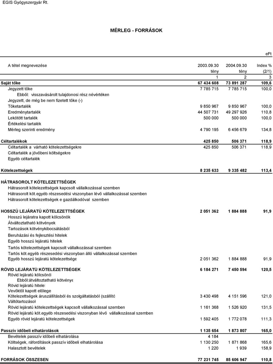 30 Index % tény tény (2/1) 1 2 3 Saját tőke 67 434 608 73 891 287 109,6 Jegyzett tőke 7 785 715 7 785 715 100,0 Ebből: visszavásárolt tulajdonosi rész névértéken Jegyzett, de még be nem fizetett tőke