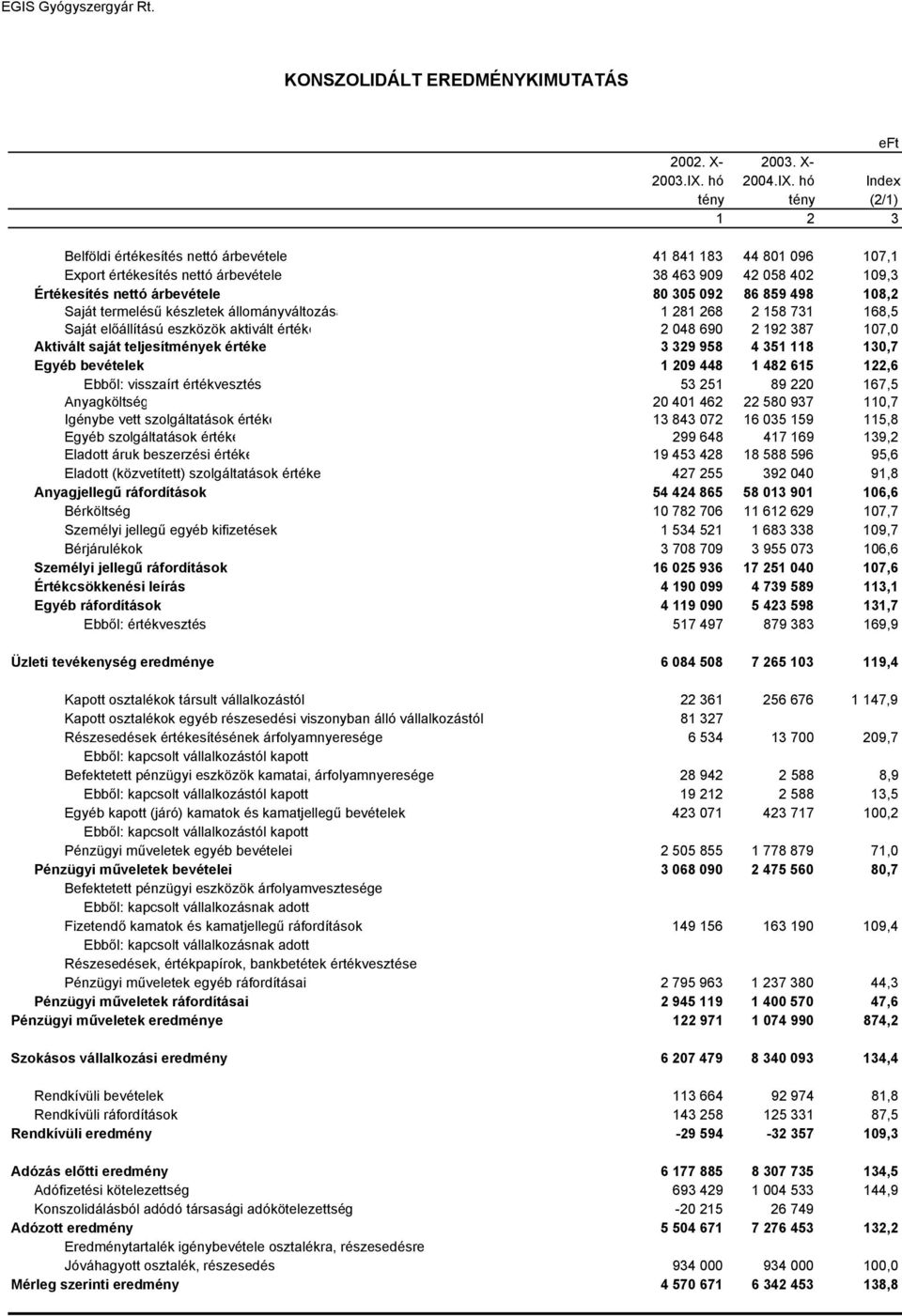 hó Index tény tény (2/1) 1 2 3 Belföldi értékesítés nettó árbevétele 41 841 183 44 801 096 107,1 Export értékesítés nettó árbevétele 38 463 909 42 058 402 109,3 Értékesítés nettó árbevétele 80 305