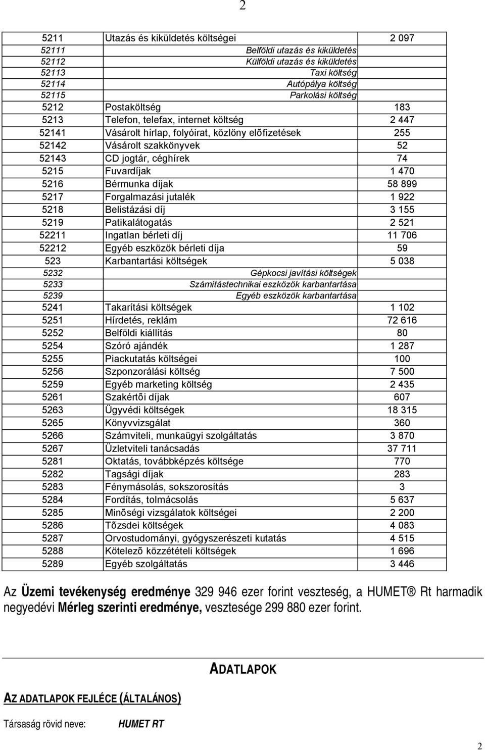 470 5216 Bérmunka díjak 58 899 5217 Forgalmazási jutalék 1 922 5218 Belistázási díj 3 155 5219 Patikalátogatás 2 521 52211 Ingatlan bérleti díj 11 706 52212 Egyéb eszközök bérleti díja 59 523