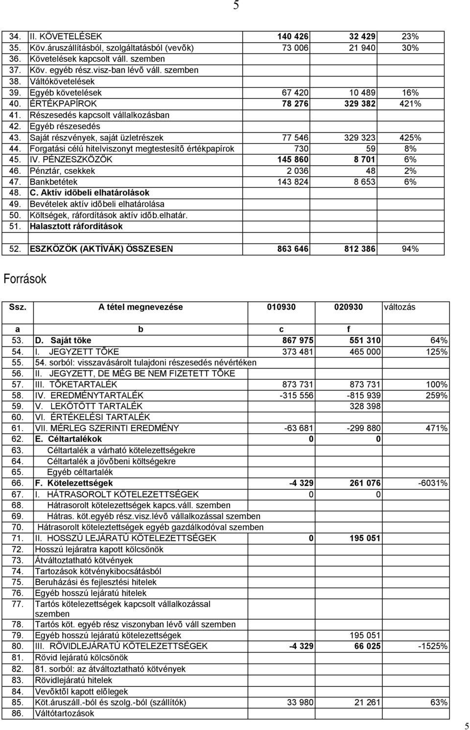 Saját részvények, saját üzletrészek 77 546 329 323 425% 44. Forgatási célú hitelviszonyt megtestesítõ értékpapírok 730 59 8% 45. IV. PÉNZESZKÖZÖK 145 860 8 701 6% 46. Pénztár, csekkek 2 036 48 2% 47.