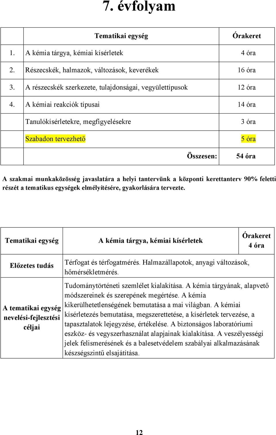 A kémiai reakciók típusai 14 óra Tanulókísérletekre, megfigyelésekre Szabadon tervezhető 3 óra 5 óra Összesen: 54 óra A szakmai munkaközösség javaslatára a helyi tantervünk a központi kerettanterv