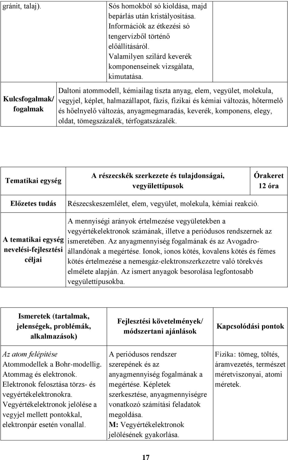 Daltoni atommodell, kémiailag tiszta anyag, elem, vegyület, molekula, vegyjel, képlet, halmazállapot, fázis, fizikai és kémiai változás, hőtermelő és hőelnyelő változás, anyagmegmaradás, keverék,