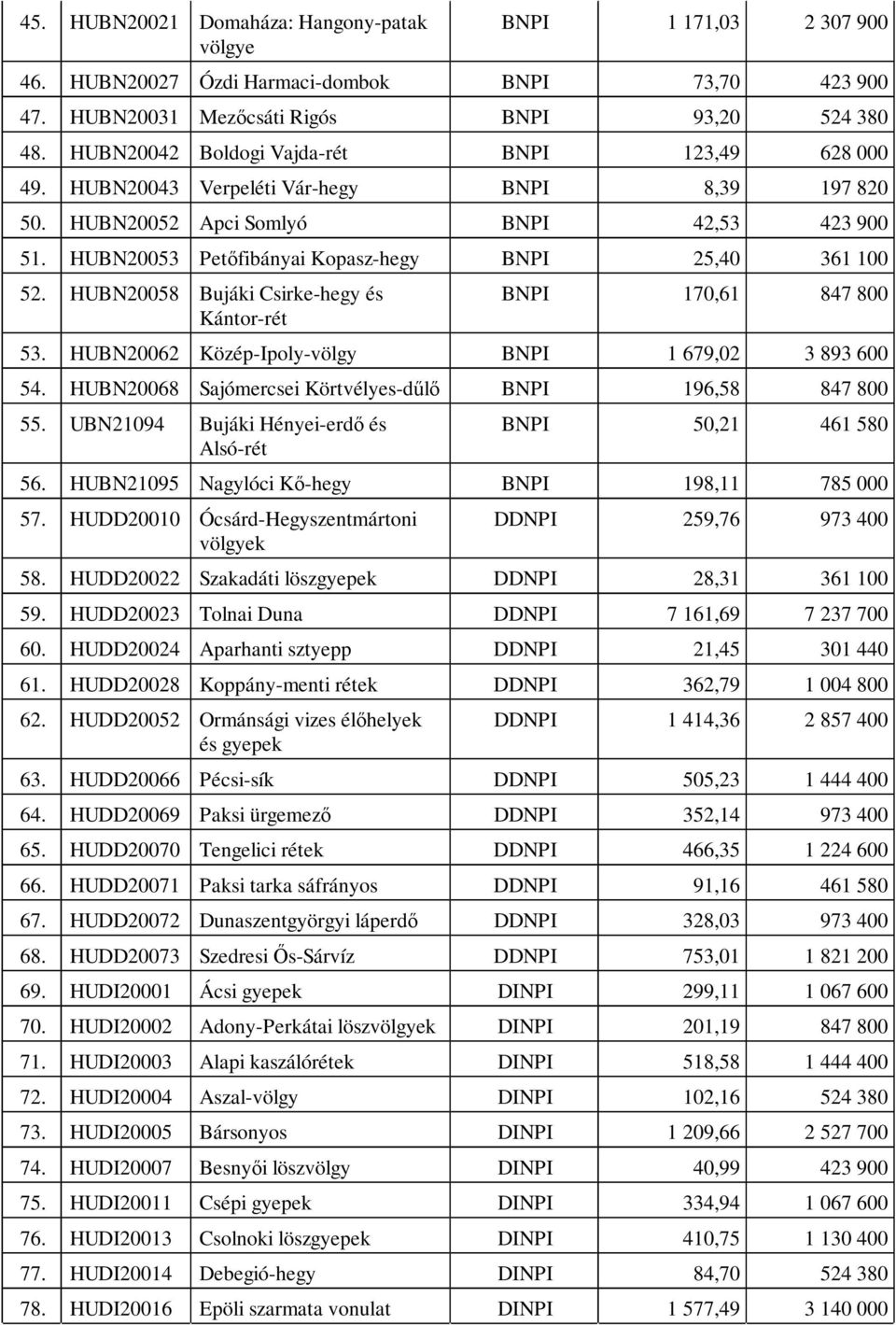 HUBN20053 Petőfibányai Kopasz-hegy BNPI 25,40 361 100 52. HUBN20058 Bujáki Csirke-hegy és Kántor-rét BNPI 170,61 847 800 53. HUBN20062 Közép-Ipoly-völgy BNPI 1 679,02 3 893 600 54.