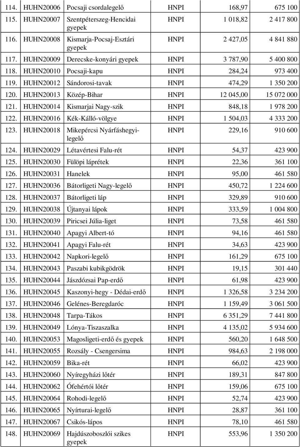 HUHN20013 Közép-Bihar HNPI 12 045,00 15 072 000 121. HUHN20014 Kismarjai Nagy-szik HNPI 848,18 1 978 200 122. HUHN20016 Kék-Kálló-völgye HNPI 1 504,03 4 333 200 123.
