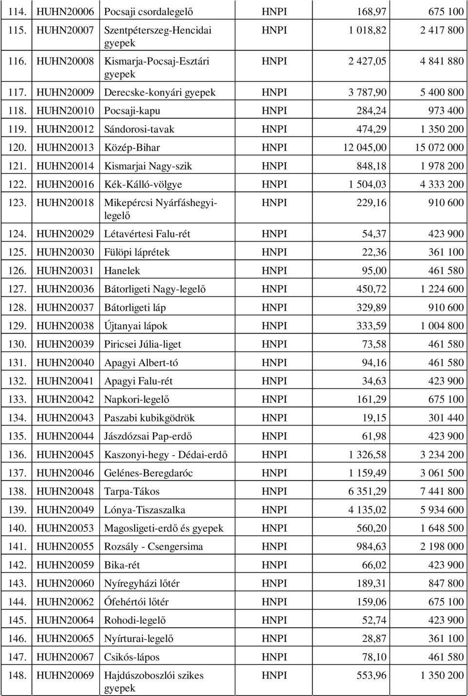 HUHN20013 Közép-Bihar HNPI 12 045,00 15 072 000 121. HUHN20014 Kismarjai Nagy-szik HNPI 848,18 1 978 200 122. HUHN20016 Kék-Kálló-völgye HNPI 1 504,03 4 333 200 123.