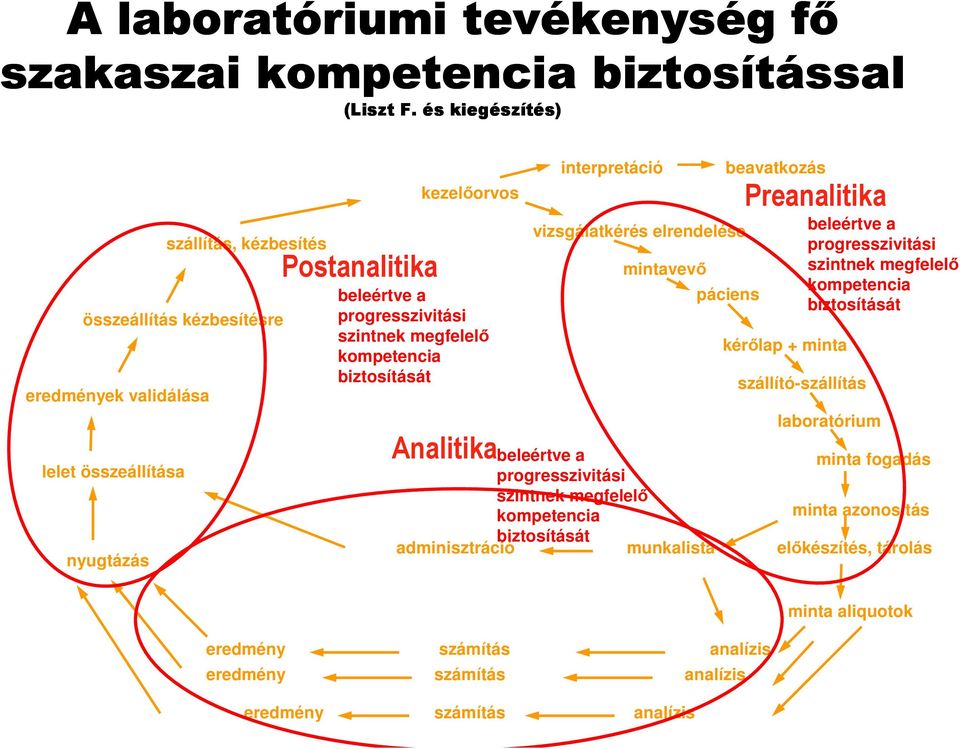 megfelelı kompetencia biztosítását Analitika interpretáció vizsgálatkérés elrendelése mintavevı beleértve a progresszivitási szintnek megfelelı kompetencia biztosítását adminisztráció munkalista