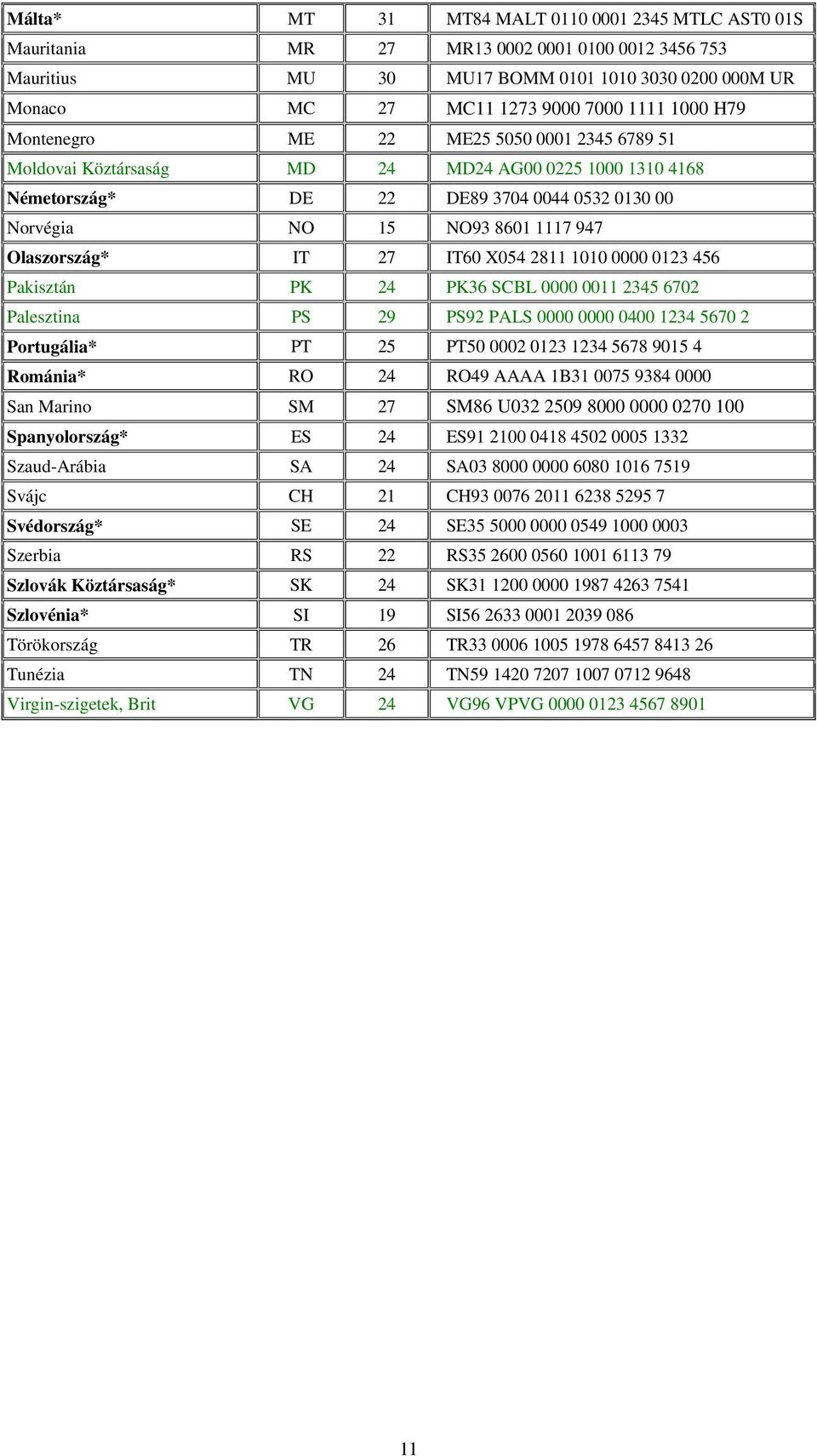 IT 27 IT60 X054 2811 1010 0000 0123 456 Pakisztán PK 24 PK36 SCBL 0000 0011 2345 6702 Palesztina PS 29 PS92 PALS 0000 0000 0400 1234 5670 2 Portugália* PT 25 PT50 0002 0123 1234 5678 9015 4 Románia*