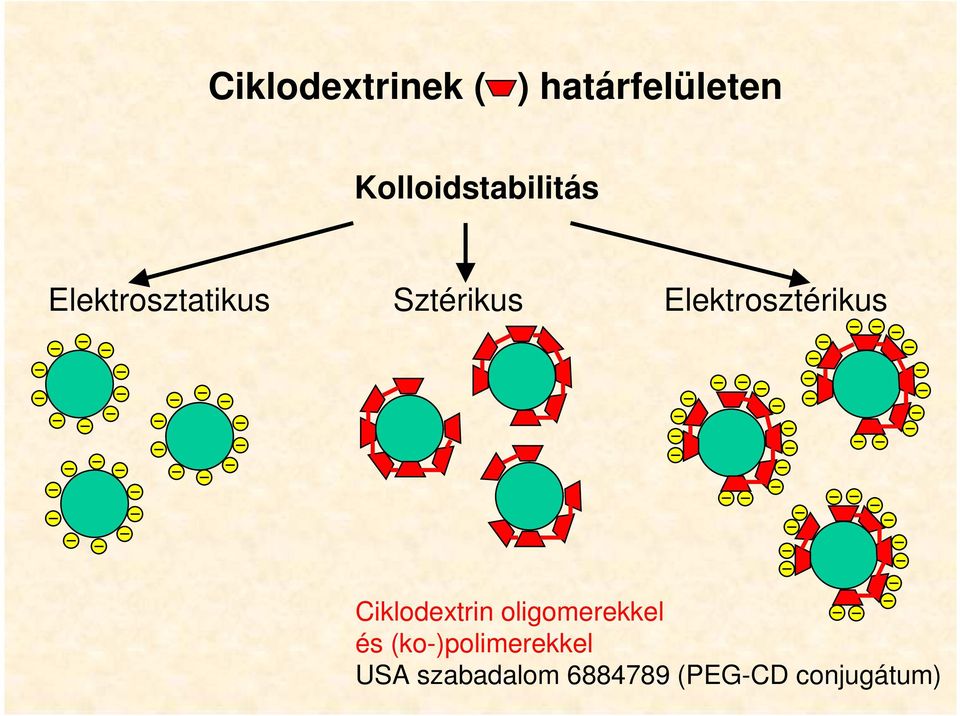 Elektrosztérikus Ciklodextrin oligomerekkel és