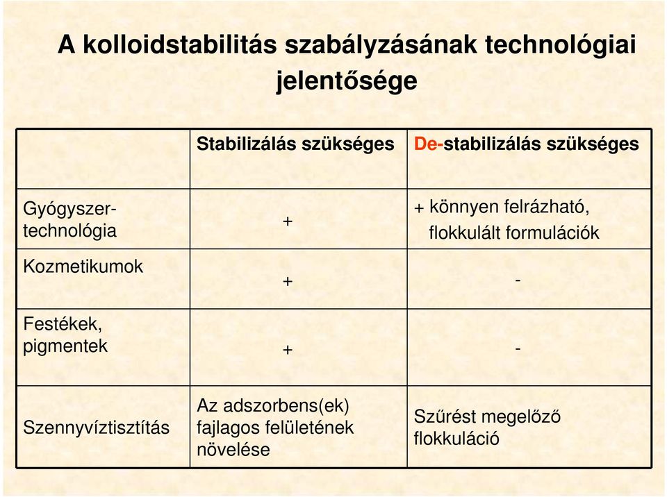 felrázható, flokkulált formulációk Kozmetikumok + - Festékek, pigmentek + -