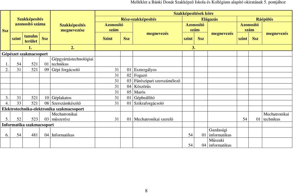 54 521 01 technikus 2. 31 521 09 Gépi forgácsoló 31 01 Esztergályos 31 02 Fogazó 31 03 Fűrészipari szerélező 31 04 Köszörűs 31 05 Marós 3. 31 521 10 Géplakatos 31 01 Gépbeállító 4.