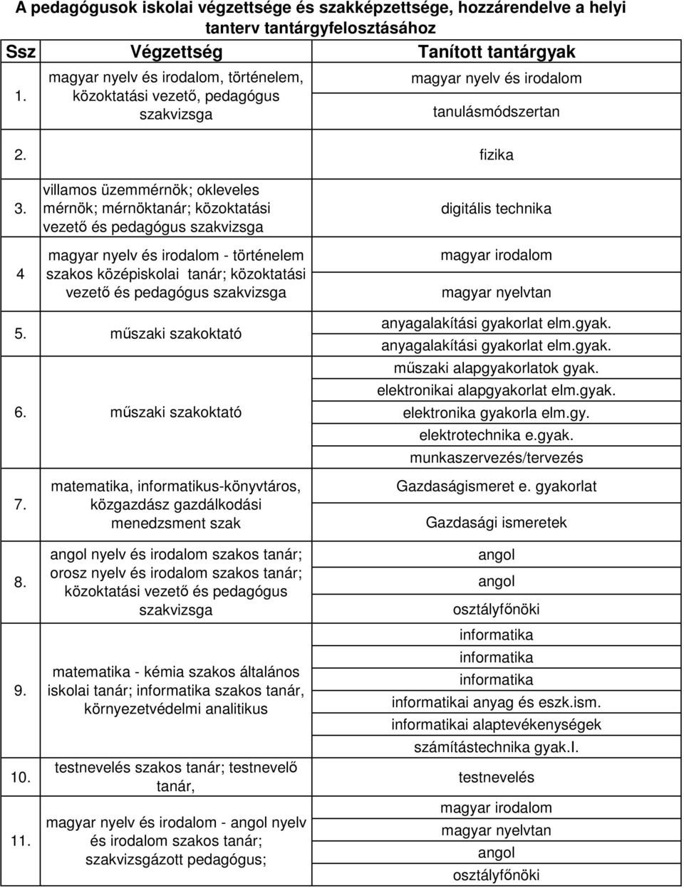 szakvizsga digitális technika 5. mőszaki szakoktató 6. mőszaki szakoktató anyagalakítási gyakorlat elm.gyak. anyagalakítási gyakorlat elm.gyak. mőszaki alapgyakorlatok gyak.