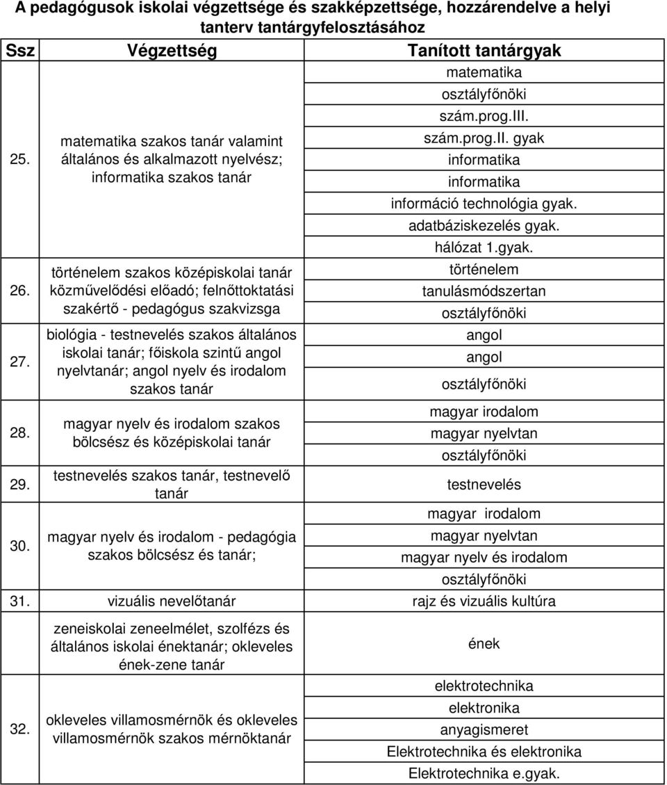 szakos általános iskolai tanár; fıiskola szintő nyelvtanár; nyelv és irodalom szakos tanár magyar nyelv és irodalom szakos bölcsész és középiskolai tanár testnevelés szakos tanár, testnevelı tanár